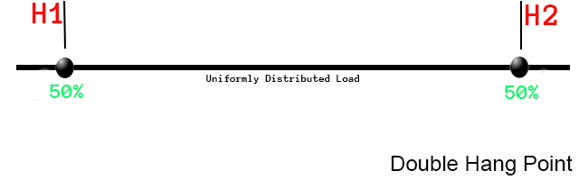 The weight is evenly divided between the two points uniformly distributed load on two points