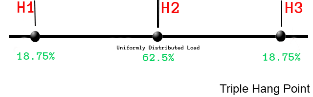 Notice that the center point carries more load uniformly distributed load on three points