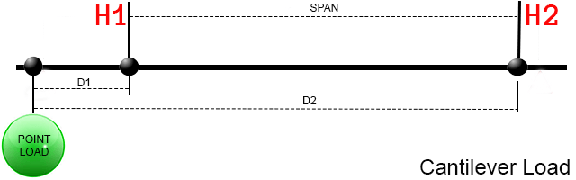 Computed H1 is *added* to the near point, computed H2 is *subtracted* from far point cantilever point loads