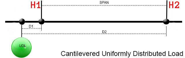 Uniformly distributed cantilever loads