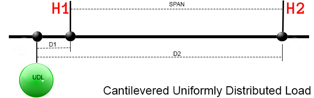 Computed H1 is *added* to the near point, computed H2 is *subtracted* from far point Uniformly distributed cantilever loads